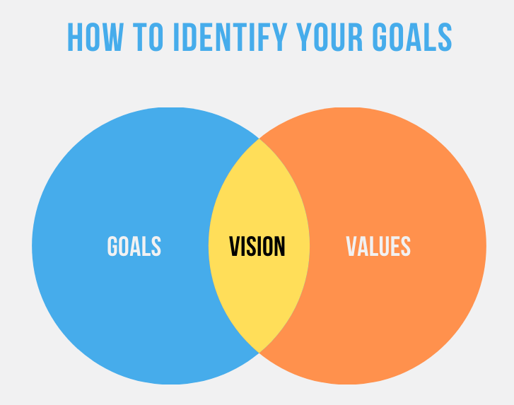 Goals Values Vision Venn Diagram